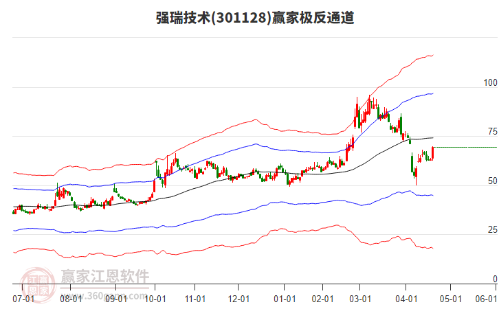 301128強瑞技術(shù)贏家極反通道工具 301128強瑞技術(shù)贏家極反通道工具