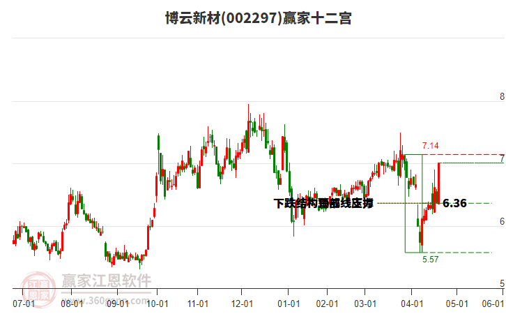 002297博云新材贏家十二宮工具