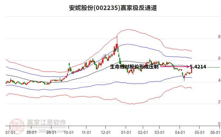 002235安妮股份贏家極反通道工具 002235安妮股份贏家極反通道工具