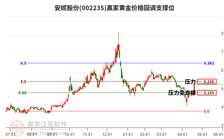 002235安妮股份黃金價格回調(diào)支撐位工具 002235安妮股份黃金價格回調(diào)支撐位工具