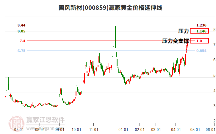 000859國(guó)風(fēng)新材黃金價(jià)格延伸線工具