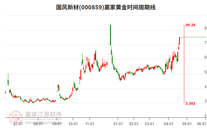 000859國(guó)風(fēng)新材黃金時(shí)間周期線工具