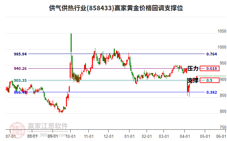 供氣供熱行業(yè)黃金價(jià)格回調(diào)支撐位工具 供氣供熱行業(yè)黃金價(jià)格回調(diào)支撐位工具