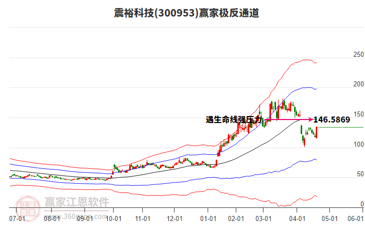 300953震?？萍稼A家極反通道工具