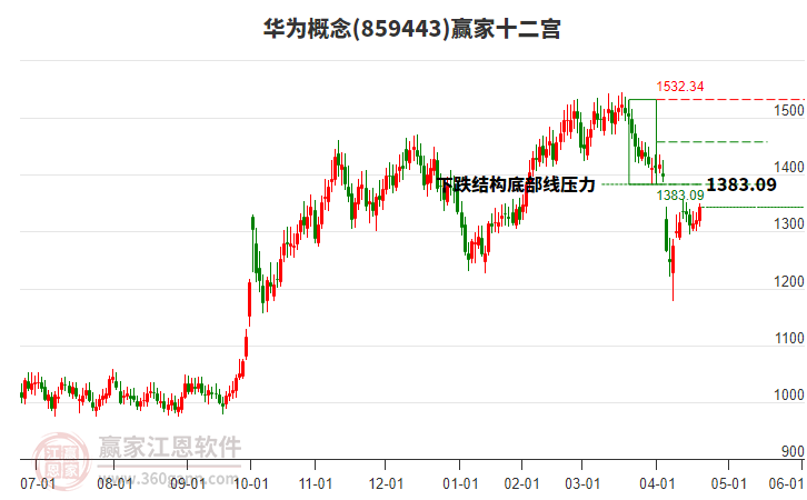 859443華為贏家十二宮工具