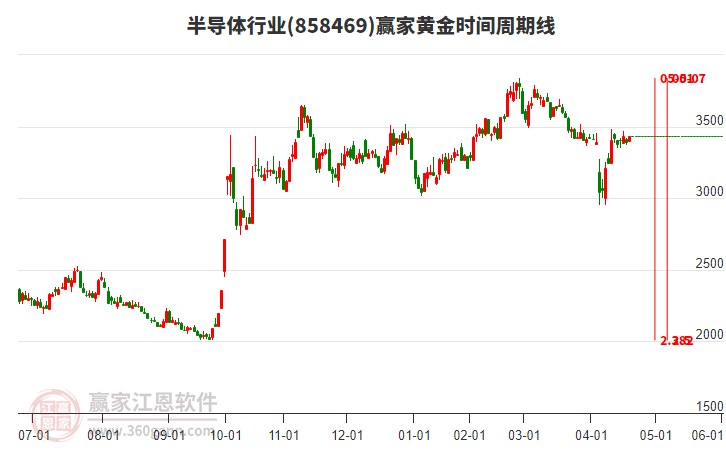 半導(dǎo)體行業(yè)黃金時(shí)間周期線工具