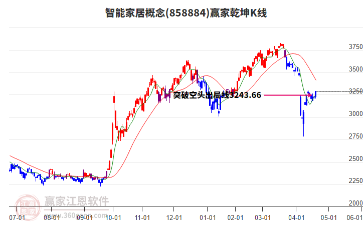 858884智能家居贏家乾坤K線工具