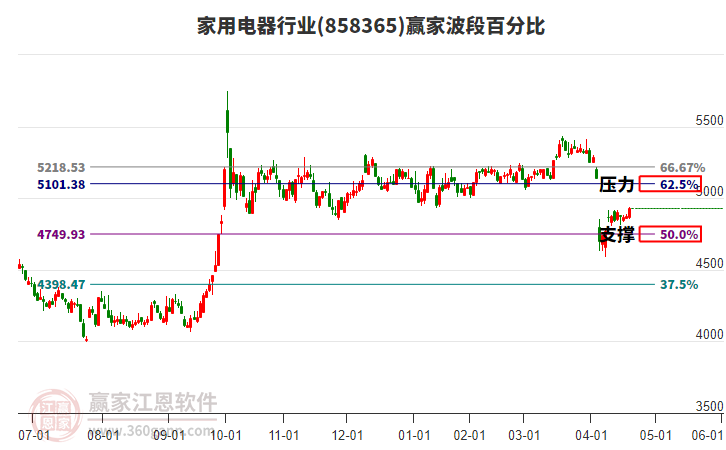 家用電器行業(yè)波段百分比工具