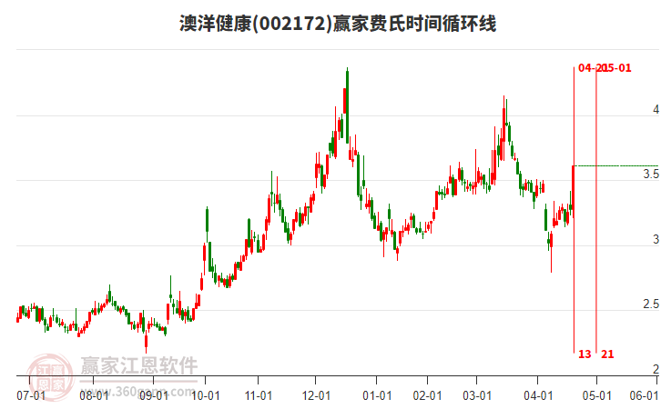 002172澳洋健康費(fèi)氏時(shí)間循環(huán)線工具