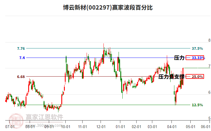 002297博云新材波段百分比工具