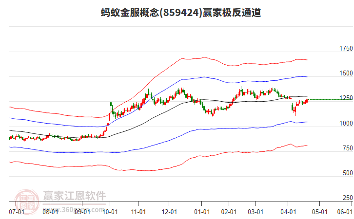 859424螞蟻金服贏家極反通道工具