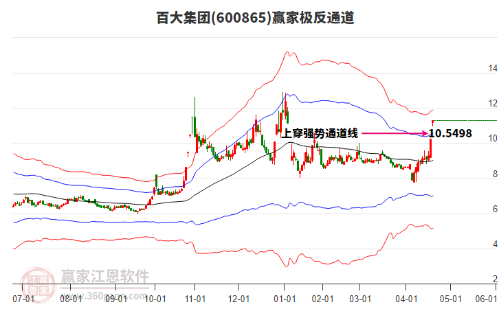 600865百大集團(tuán)贏家極反通道工具