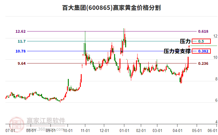 600865百大集團(tuán)黃金價(jià)格分割工具