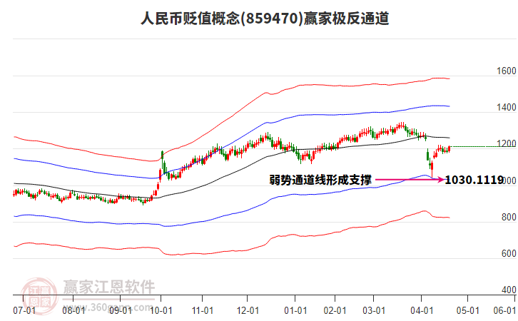 859470人民幣貶值贏家極反通道工具