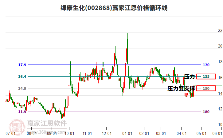 002868綠康生化江恩價(jià)格循環(huán)線工具