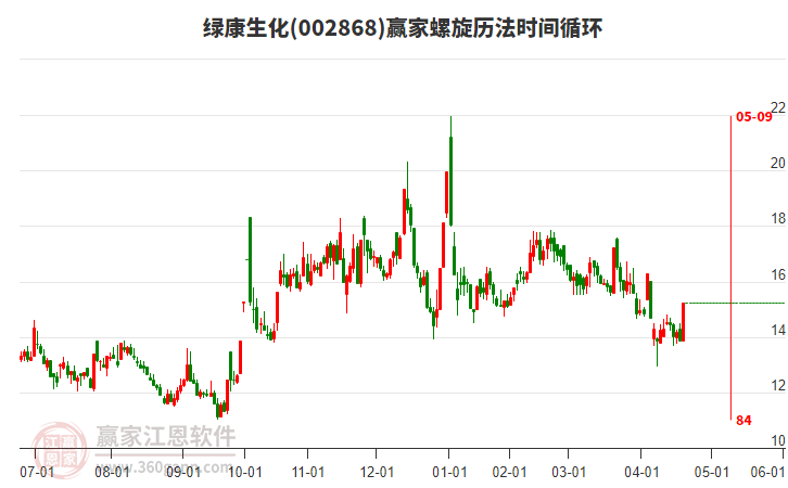 002868綠康生化螺旋歷法時(shí)間循環(huán)工具