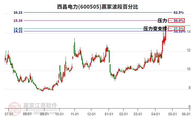 600505西昌電力波段百分比工具