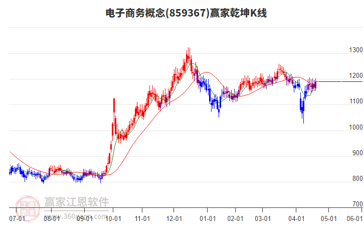 859367電子商務(wù)贏家乾坤K線工具