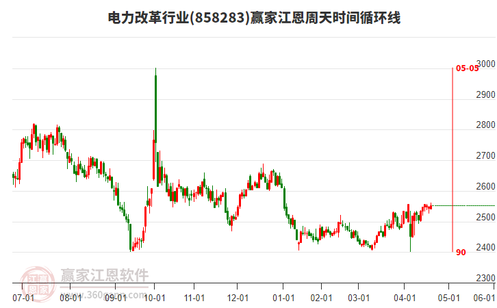 電力改革行業(yè)江恩周天時間循環(huán)線工具 電力改革行業(yè)江恩周天時間循環(huán)線工具