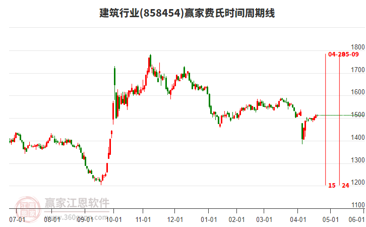 建筑行業(yè)費(fèi)氏時(shí)間周期線工具 建筑行業(yè)費(fèi)氏時(shí)間周期線工具