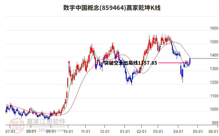 859464数字中国赢家乾坤K线工具