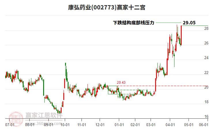 002773康弘藥業(yè)贏家十二宮工具