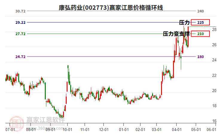 002773康弘藥業(yè)江恩價(jià)格循環(huán)線(xiàn)工具