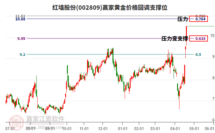 002809紅墻股份黃金價格回調(diào)支撐位工具