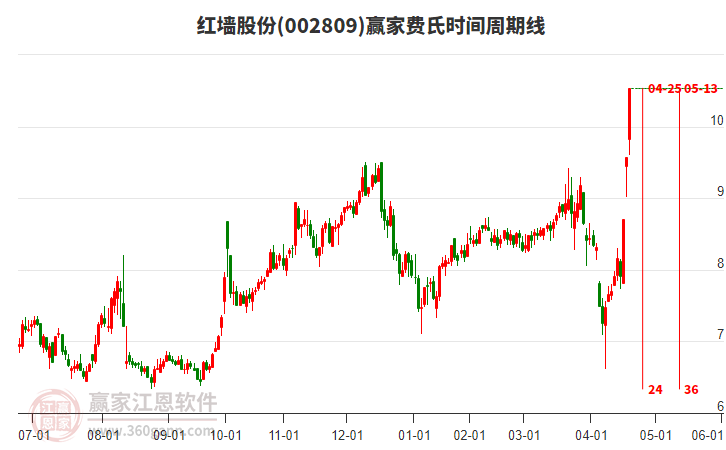 002809紅墻股份費(fèi)氏時間周期線工具