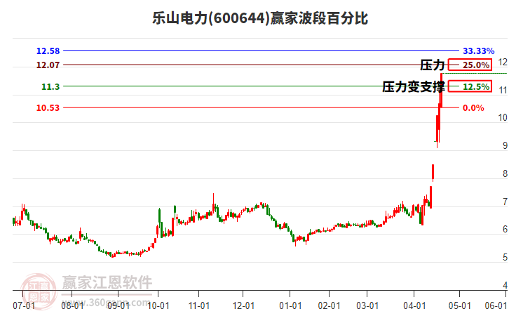 600644樂山電力波段百分比工具 600644樂山電力波段百分比工具