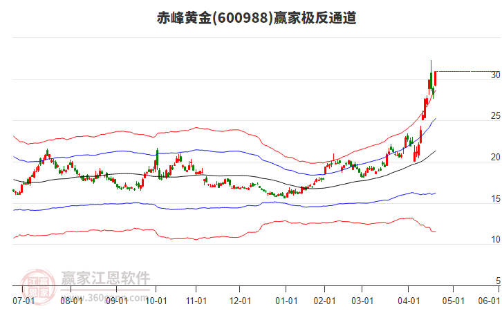 600988赤峰黃金贏家極反通道工具
