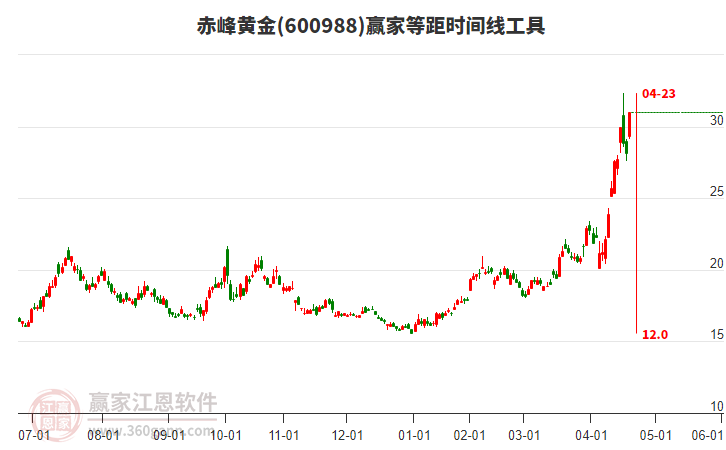 600988赤峰黃金等距時(shí)間周期線工具