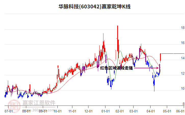 603042華脈科技贏家乾坤K線工具