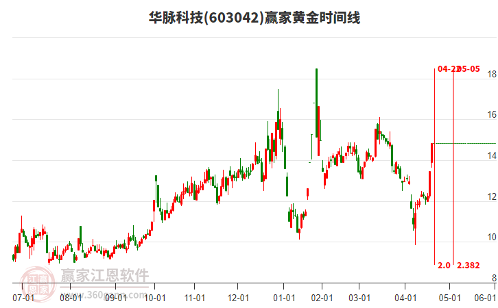 603042華脈科技黃金時(shí)間周期線工具