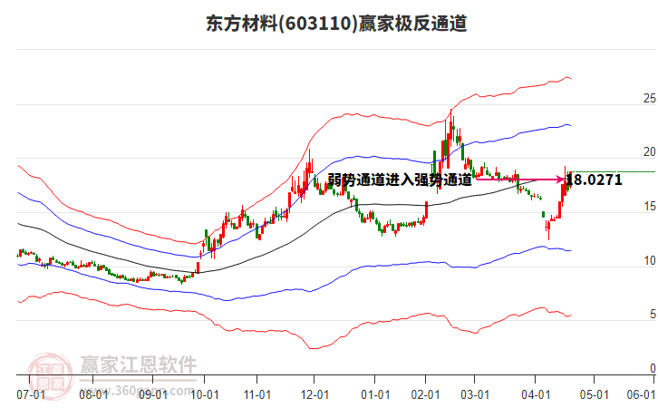 603110東方材料贏家極反通道工具