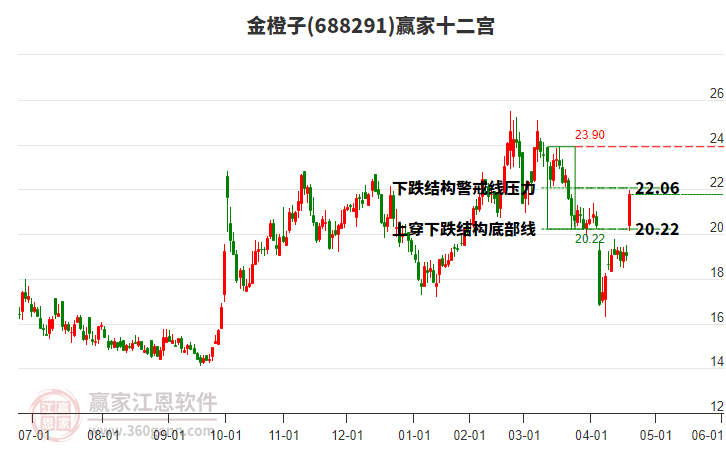 688291金橙子贏家十二宮工具 688291金橙子贏家十二宮工具