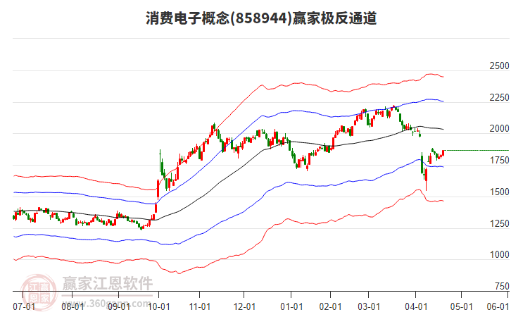 858944消費(fèi)電子贏家極反通道工具
