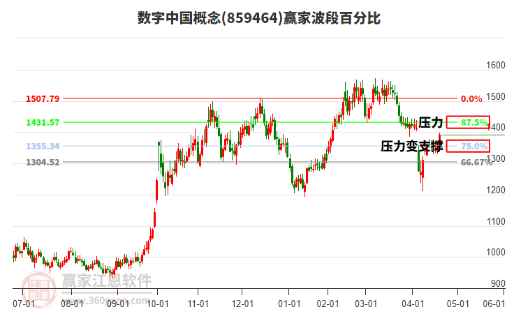 数字中国概念赢家波段百分比工具