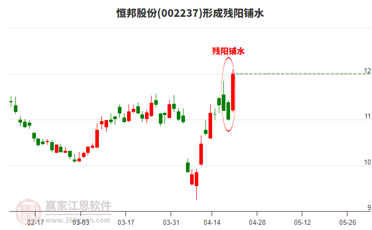 恒邦股份形成殘陽鋪水形態(tài)