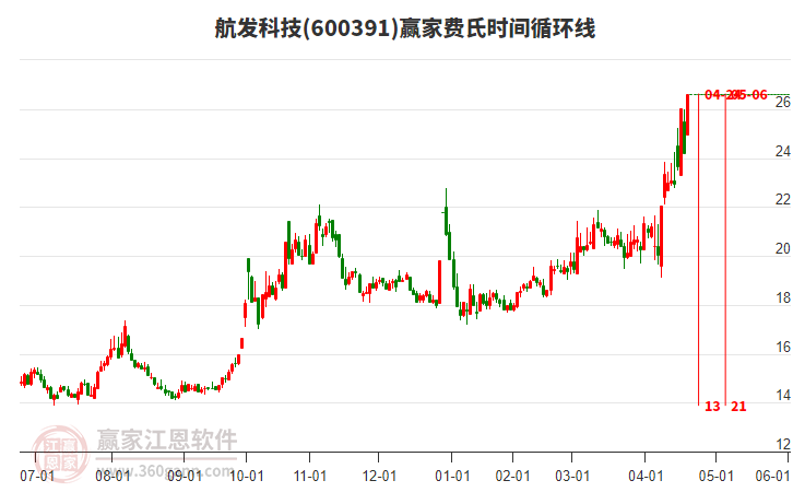 600391航發(fā)科技費(fèi)氏時(shí)間循環(huán)線工具 600391航發(fā)科技費(fèi)氏時(shí)間循環(huán)線工具