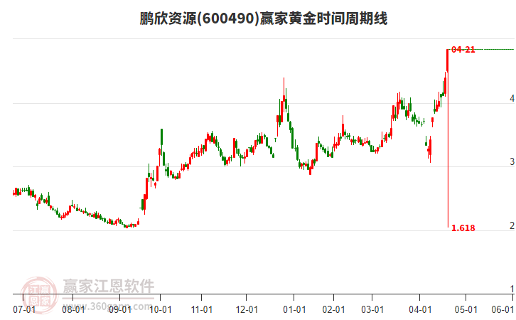 600490鵬欣資源黃金時(shí)間周期線工具