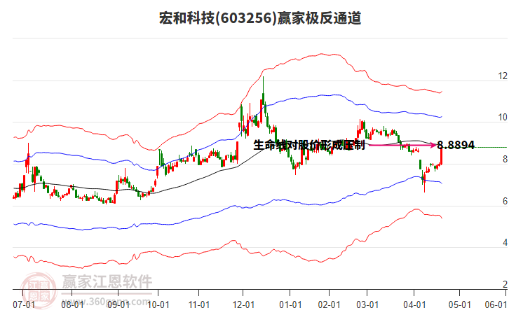 603256宏和科技赢家极反通道工具
