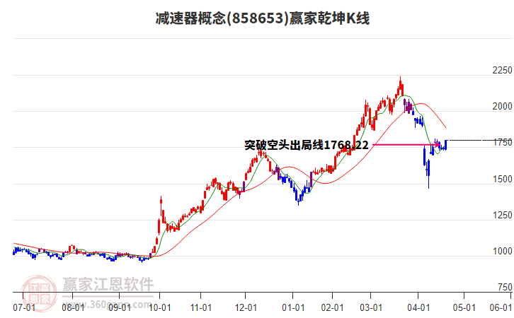858653減速器贏家乾坤K線工具 858653減速器贏家乾坤K線工具
