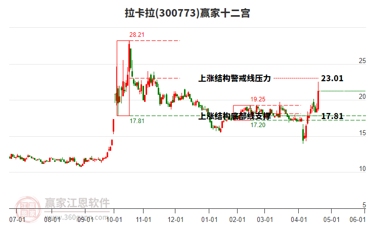 300773拉卡拉贏家十二宮工具 300773拉卡拉贏家十二宮工具