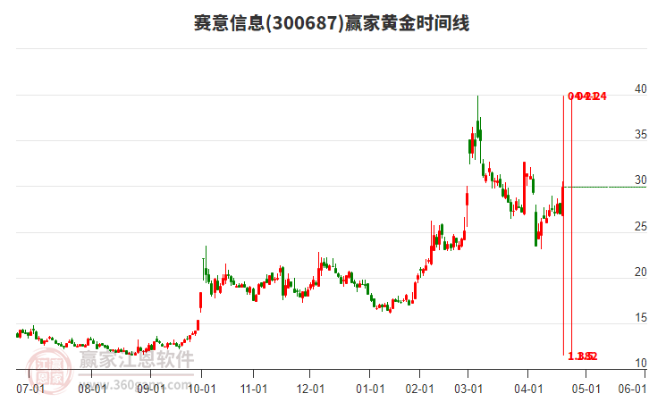 300687賽意信息黃金時間周期線工具 300687賽意信息黃金時間周期線工具