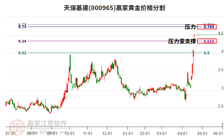 000965天?；S金價(jià)格分割工具