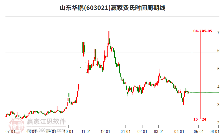 603021山東華鵬費氏時間周期線工具