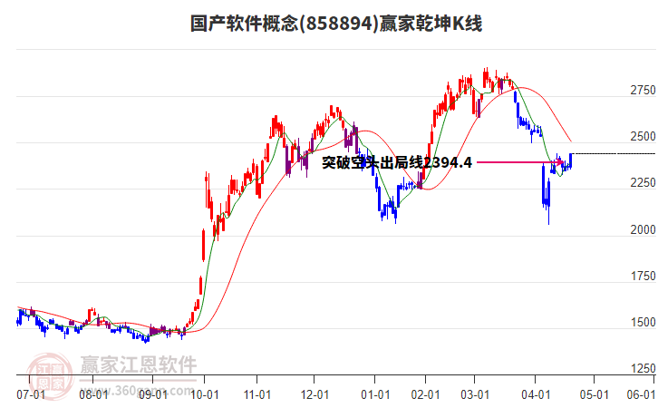 858894國(guó)產(chǎn)軟件贏家乾坤K線工具