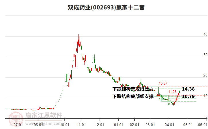 002693雙成藥業(yè)贏家十二宮工具