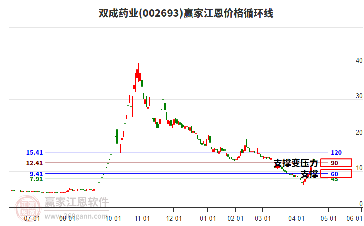 002693雙成藥業(yè)江恩價(jià)格循環(huán)線工具